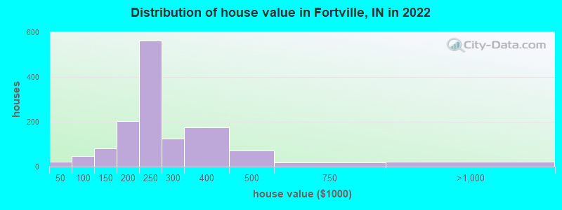 Distribution of house value in Fortville, IN in 2022