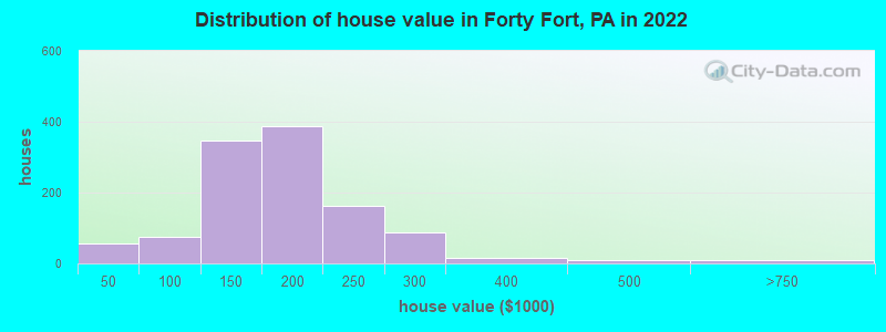 Distribution of house value in Forty Fort, PA in 2022