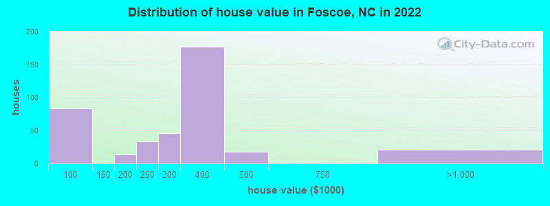 Distribution of house value in Foscoe, NC in 2022