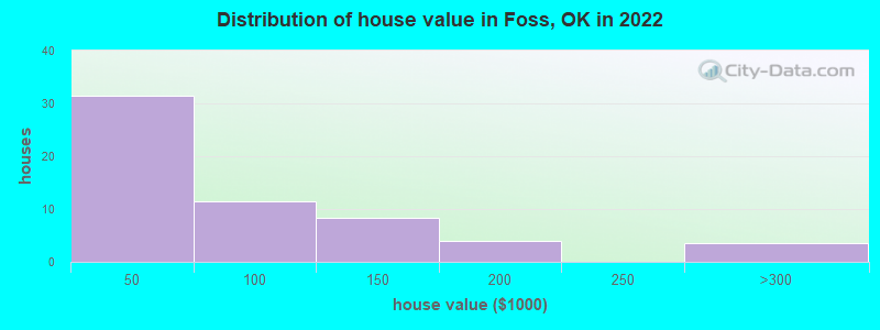 Distribution of house value in Foss, OK in 2022