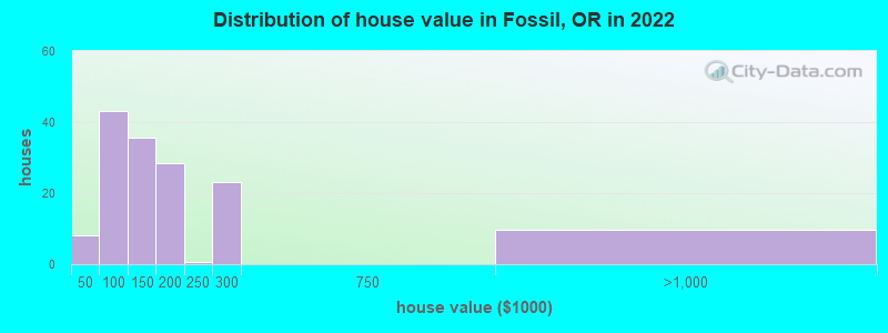 Distribution of house value in Fossil, OR in 2022