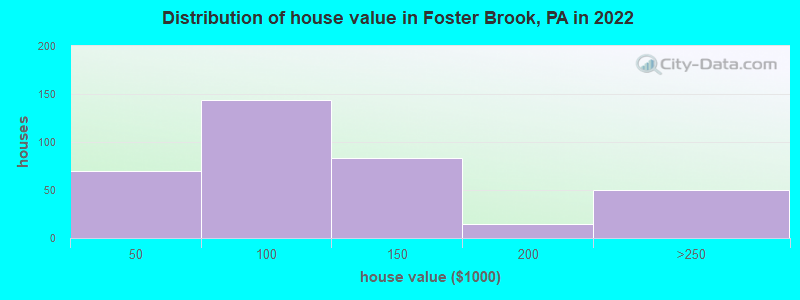 Distribution of house value in Foster Brook, PA in 2022