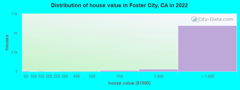 Distribution of house value in Foster City, CA in 2021