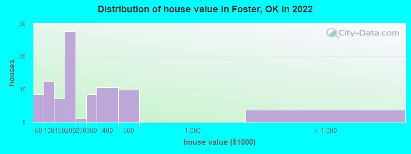 Distribution of house value in Foster, OK in 2022