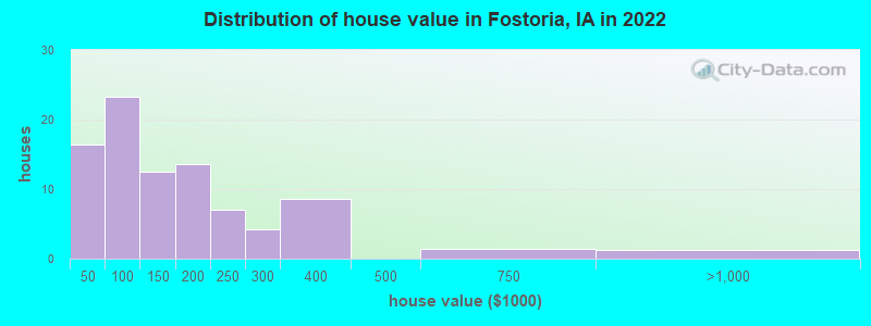 Distribution of house value in Fostoria, IA in 2022