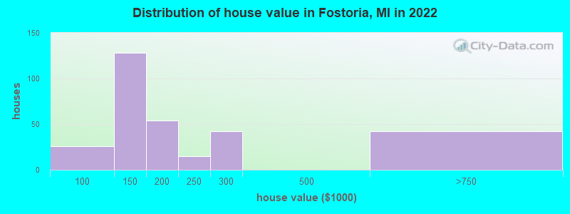 Distribution of house value in Fostoria, MI in 2022