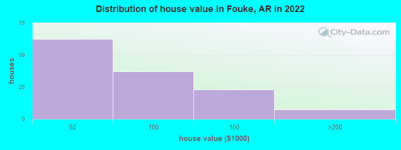 Distribution of house value in Fouke, AR in 2019