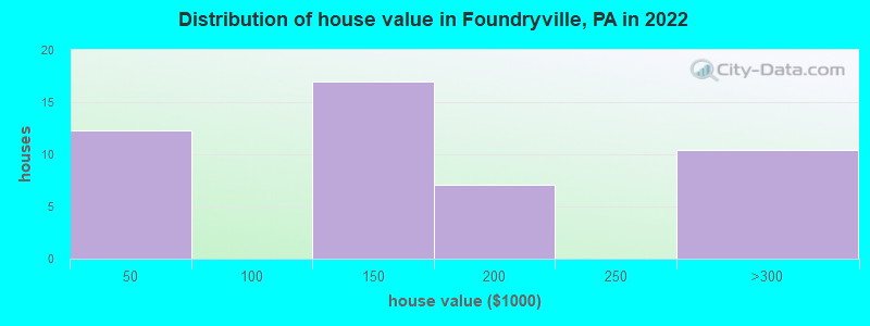Distribution of house value in Foundryville, PA in 2022
