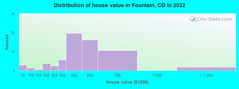 Distribution of house value in Fountain, CO in 2019