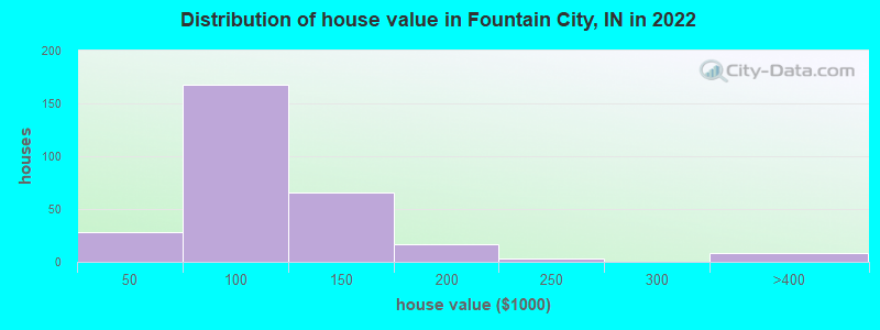 Distribution of house value in Fountain City, IN in 2022
