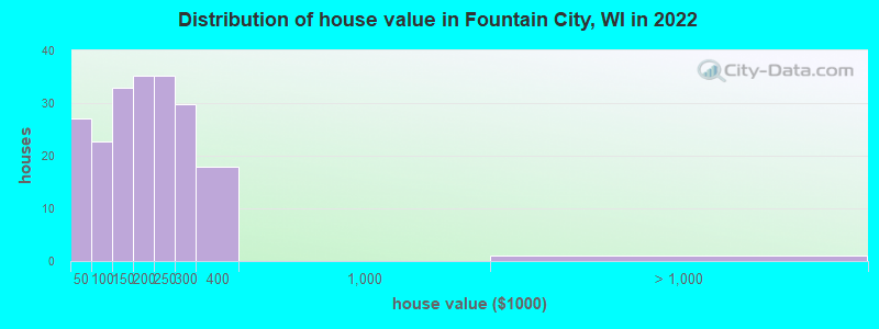Distribution of house value in Fountain City, WI in 2022