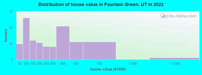 Distribution of house value in Fountain Green, UT in 2022