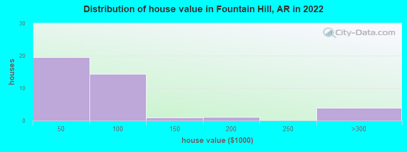 Distribution of house value in Fountain Hill, AR in 2021