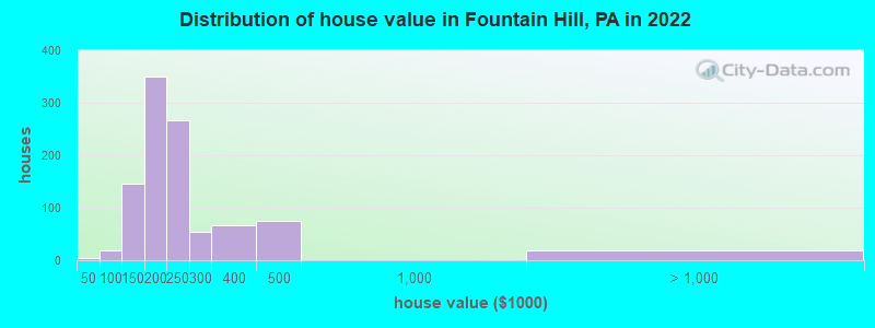 Distribution of house value in Fountain Hill, PA in 2019