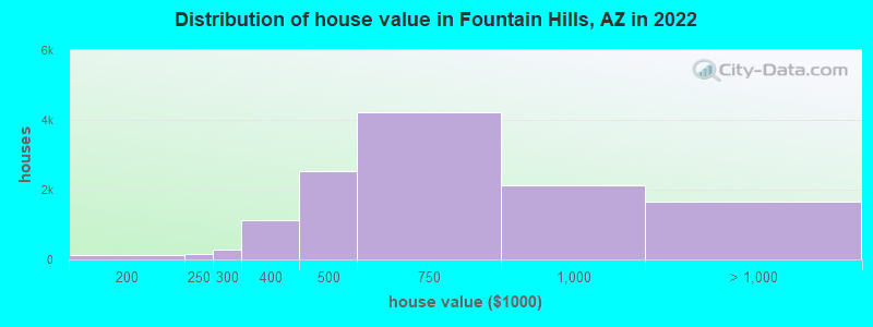 Distribution of house value in Fountain Hills, AZ in 2022