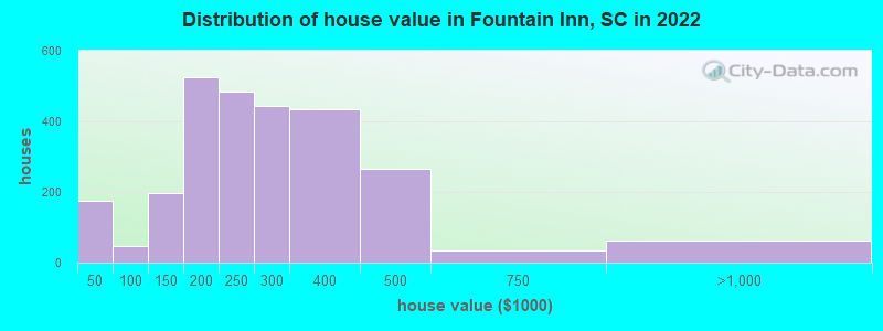 Distribution of house value in Fountain Inn, SC in 2019