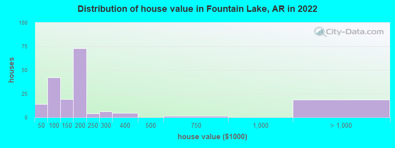 Distribution of house value in Fountain Lake, AR in 2022