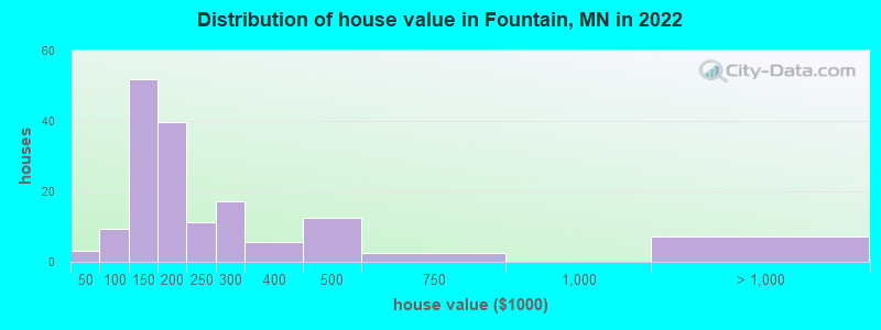 Distribution of house value in Fountain, MN in 2022