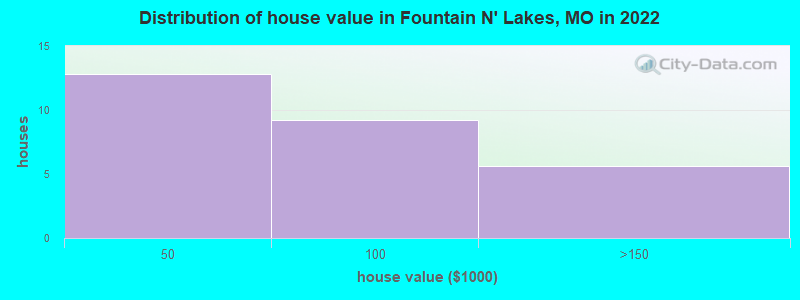 Distribution of house value in Fountain N' Lakes, MO in 2022