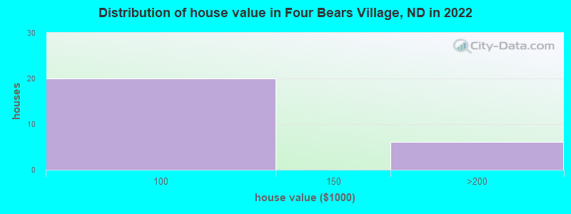 Distribution of house value in Four Bears Village, ND in 2022