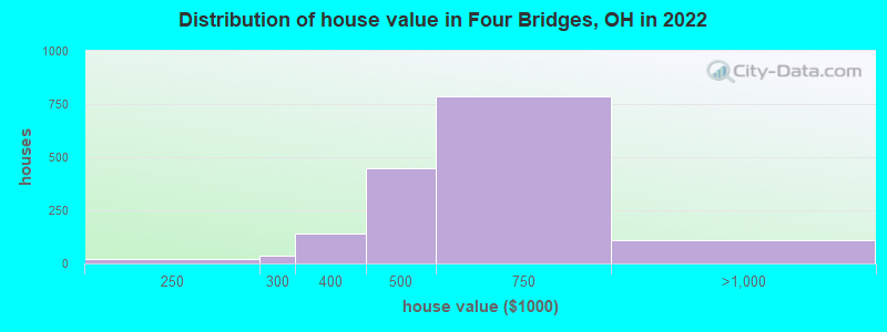 Distribution of house value in Four Bridges, OH in 2022