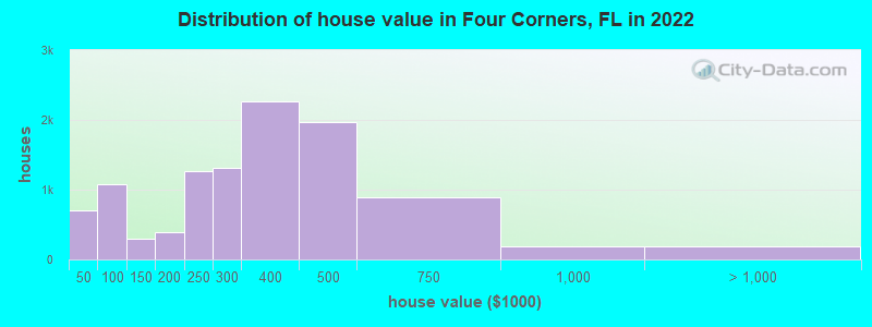 Distribution of house value in Four Corners, FL in 2022