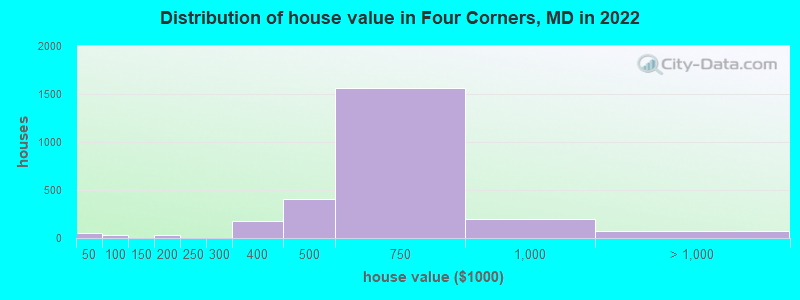 Distribution of house value in Four Corners, MD in 2022