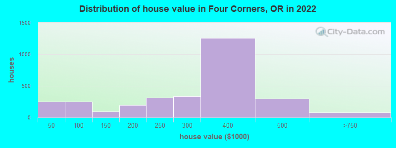 Distribution of house value in Four Corners, OR in 2022