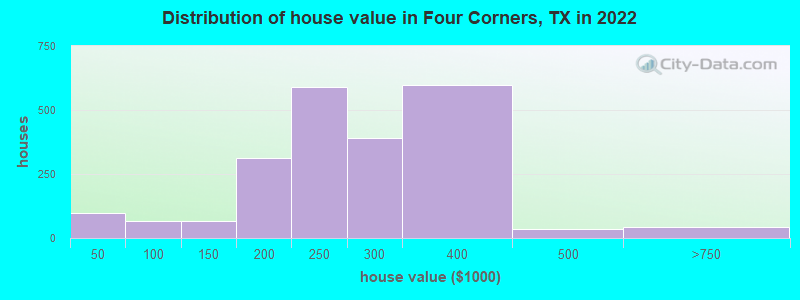 Distribution of house value in Four Corners, TX in 2019