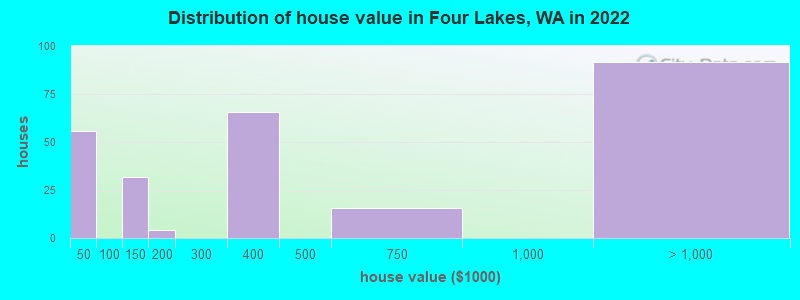 Distribution of house value in Four Lakes, WA in 2022