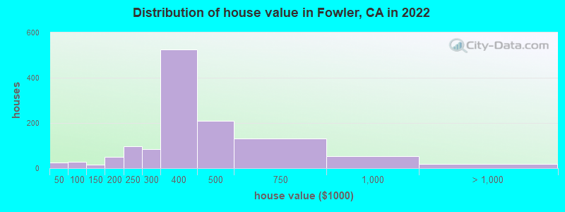Distribution of house value in Fowler, CA in 2019