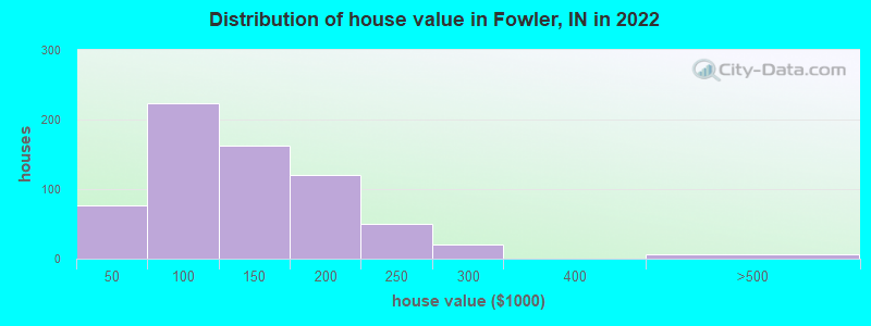 Distribution of house value in Fowler, IN in 2022