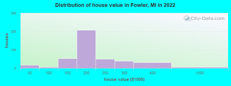 Distribution of house value in Fowler, MI in 2022