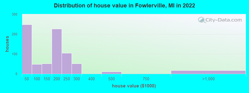 Distribution of house value in Fowlerville, MI in 2022