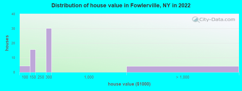 Distribution of house value in Fowlerville, NY in 2022