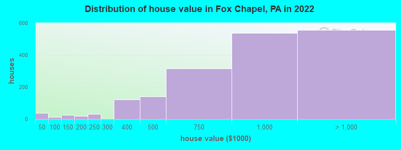 Distribution of house value in Fox Chapel, PA in 2019