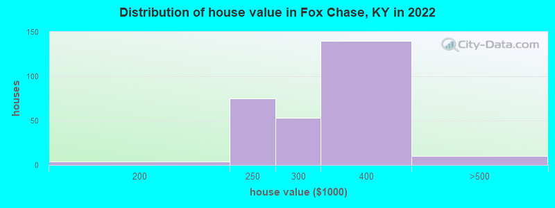 Distribution of house value in Fox Chase, KY in 2019