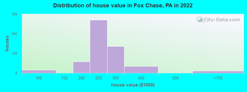 Distribution of house value in Fox Chase, PA in 2022