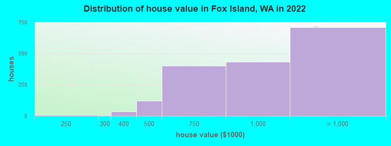 Distribution of house value in Fox Island, WA in 2022
