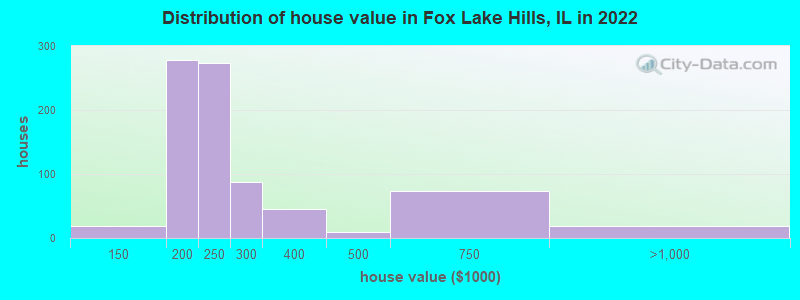 Distribution of house value in Fox Lake Hills, IL in 2022