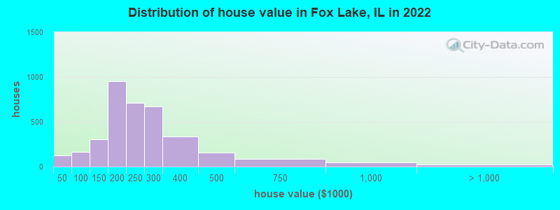 Distribution of house value in Fox Lake, IL in 2019