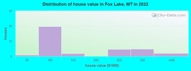 Distribution of house value in Fox Lake, MT in 2022