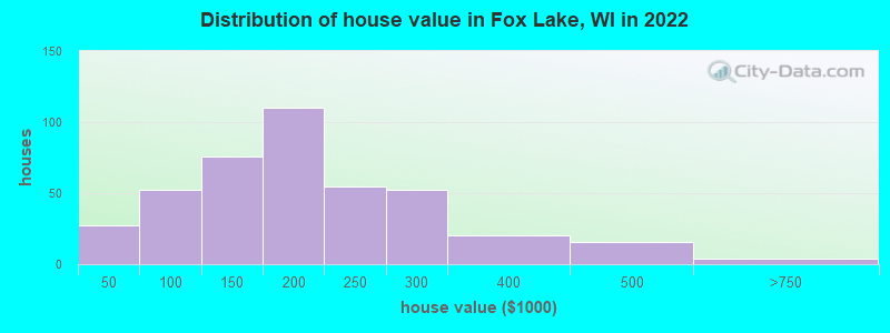 Distribution of house value in Fox Lake, WI in 2022