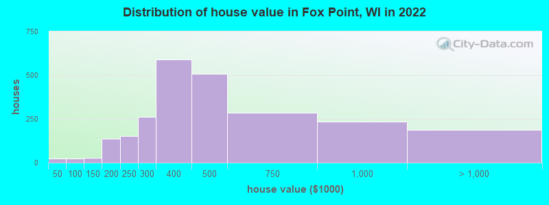 Distribution of house value in Fox Point, WI in 2022