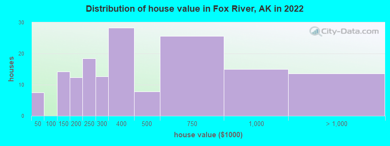 Distribution of house value in Fox River, AK in 2022