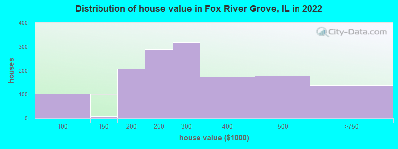 Distribution of house value in Fox River Grove, IL in 2022