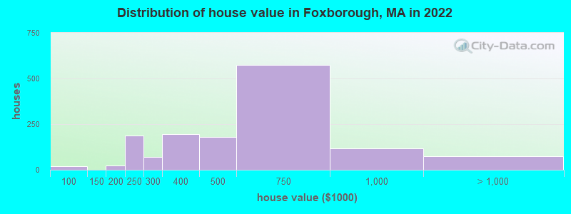 Distribution of house value in Foxborough, MA in 2021
