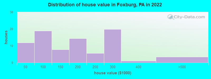 Distribution of house value in Foxburg, PA in 2022