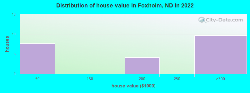Distribution of house value in Foxholm, ND in 2022