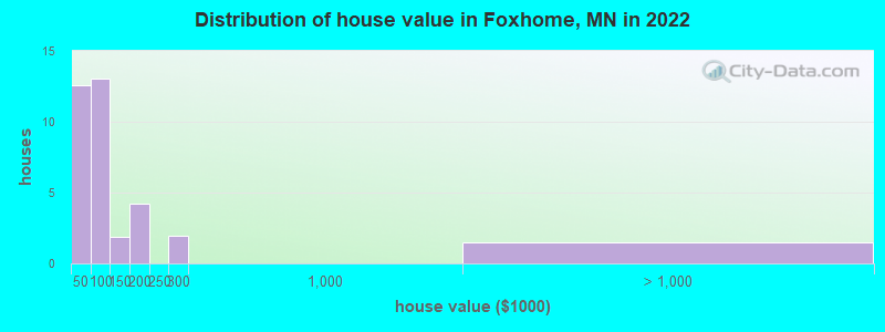 Distribution of house value in Foxhome, MN in 2019